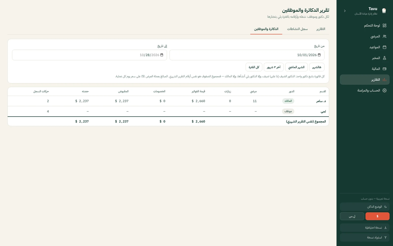 تقرير لكل طبيب وموظف، وسجل نشاطات يوضّح من فعل ماذا ومتى.